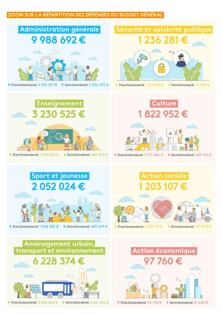infographie sur la répartition des dépenses du budget général de la ville