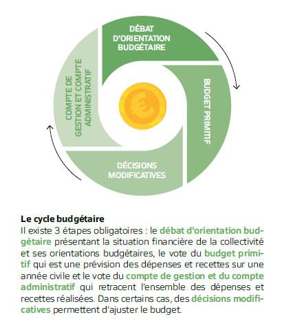 Le cycle budgétaire
Il existe 3 étapes obligatoires : le débat d’orientation budgétaire
présentant la situation financière de la collectivité
et ses orientations budgétaires, le vote du budget primitif
qui est une prévision des dépenses et recettes sur une
année civile et le vote du compte de gestion et du compte
administratif qui retracent l’ensemble des dépenses et
recettes réalisées. Dans certains cas, des décisions modificatives
permettent d’ajuster le budget.
